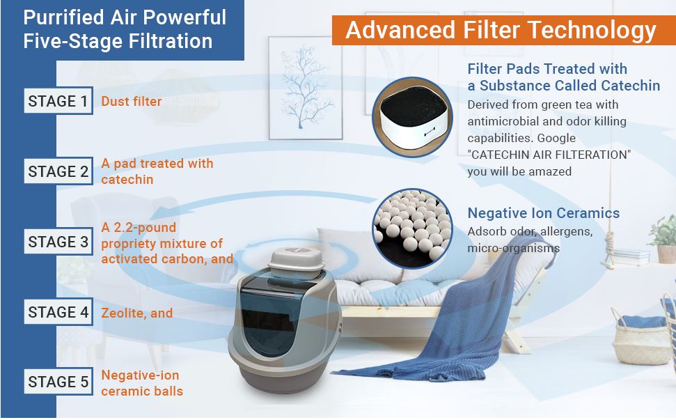 Purrified Air Litter Box Air Purifier - Purrified Air, Pet odor control - cat odor and litter box air filter, Purrified Air - Purrified Air, Purrified Air Purrified Air