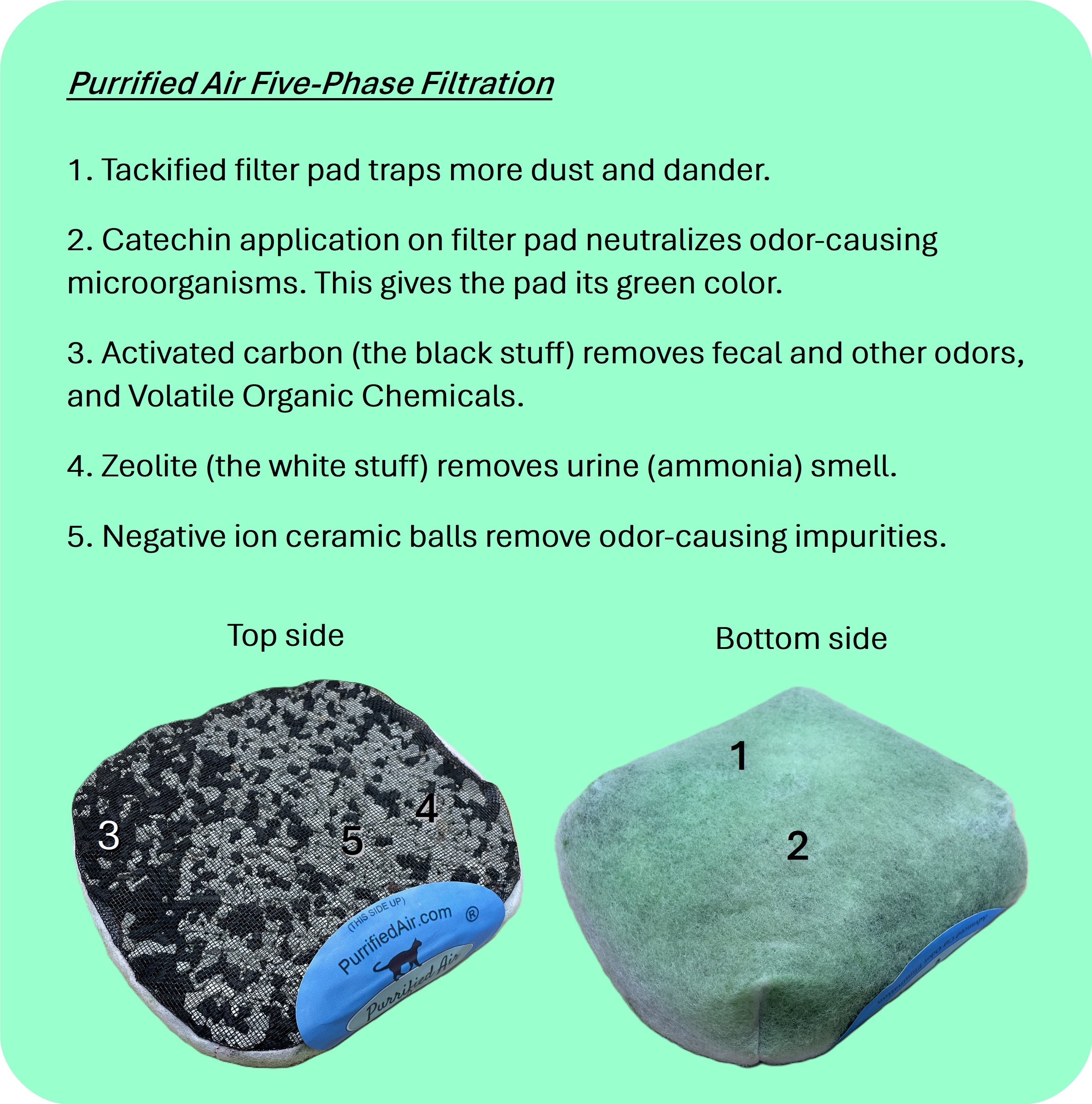 Filter Media Replacement Pack - Purrified Air 